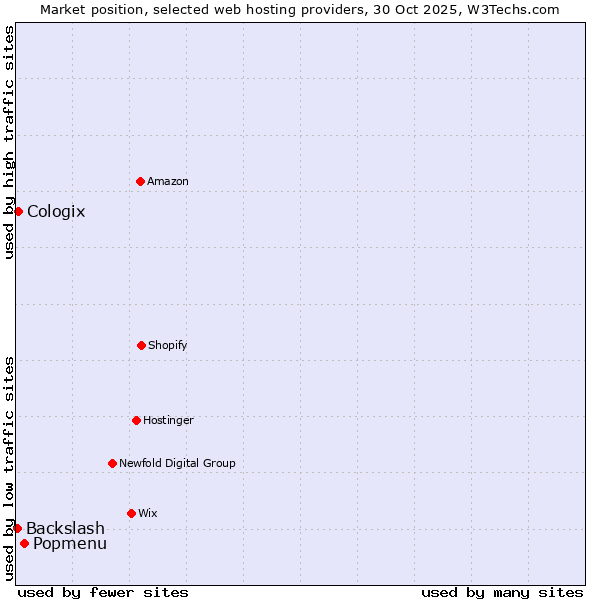 Market position of Popmenu vs. Cologix vs. Backslash