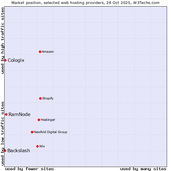 Market position of RamNode vs. Cologix vs. Backslash