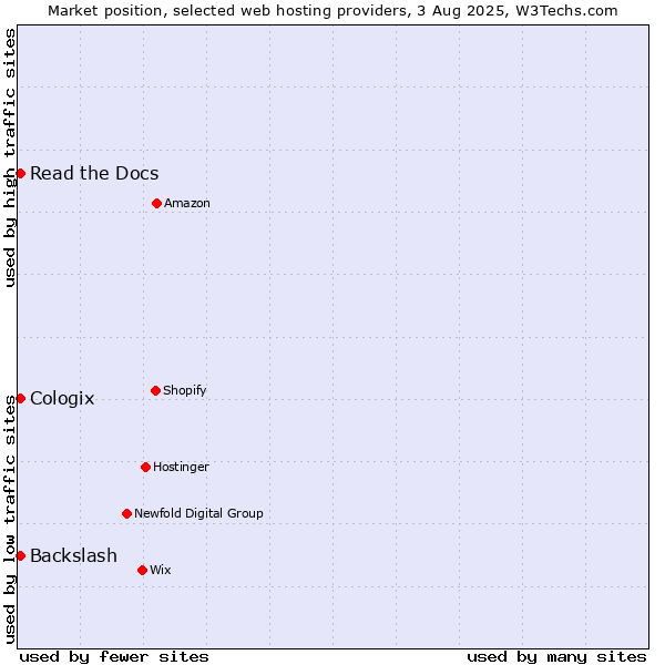 Market position of Read the Docs vs. Backslash vs. Cologix