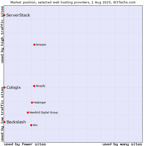 Market position of Cologix vs. Backslash vs. ServerStack