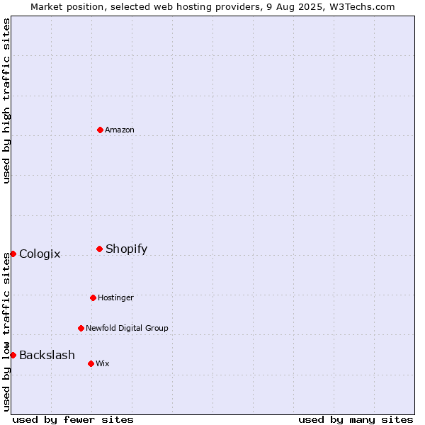 Market position of Shopify vs. Backslash vs. Cologix