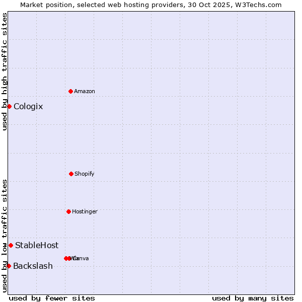 Market position of StableHost vs. Cologix vs. Backslash