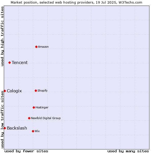 Market position of Tencent vs. Cologix vs. Backslash
