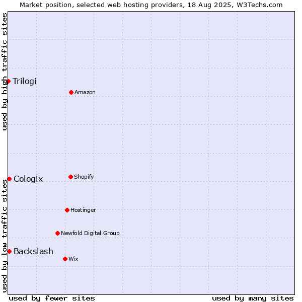 Market position of Backslash vs. Cologix vs. Trilogi