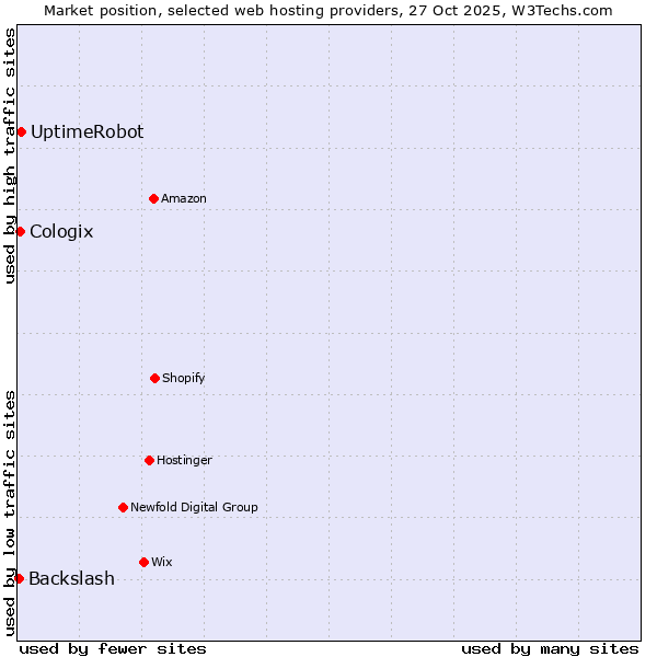 Market position of UptimeRobot vs. Cologix vs. Backslash