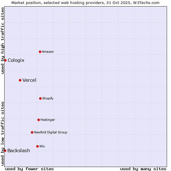 Market position of Vercel vs. Cologix vs. Backslash
