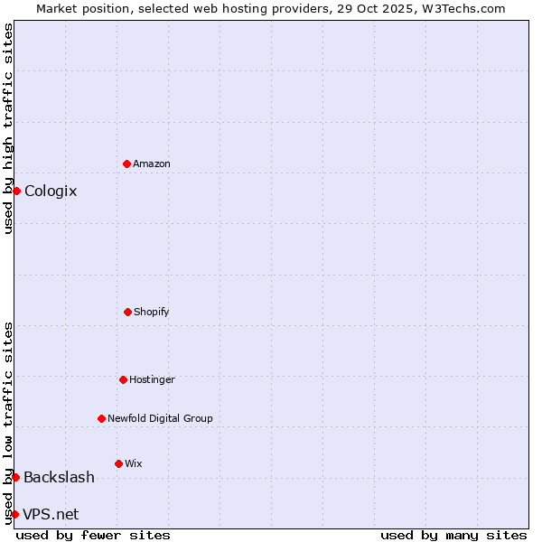 Market position of Cologix vs. Backslash vs. VPS.net