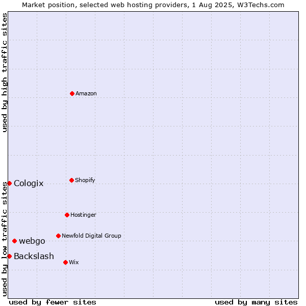 Market position of webgo vs. Cologix vs. Backslash