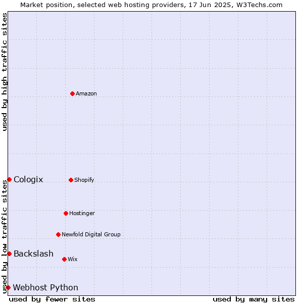 Market position of Cologix vs. Backslash vs. Webhost Python