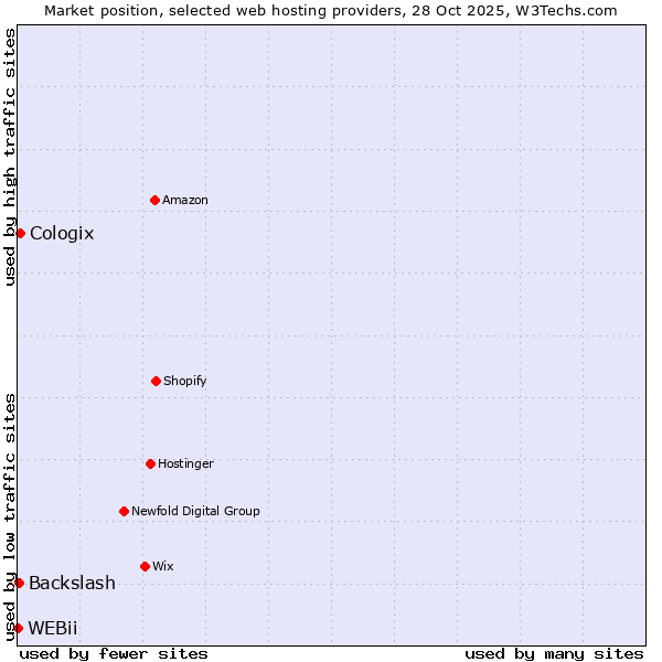Market position of Cologix vs. Backslash vs. WEBii