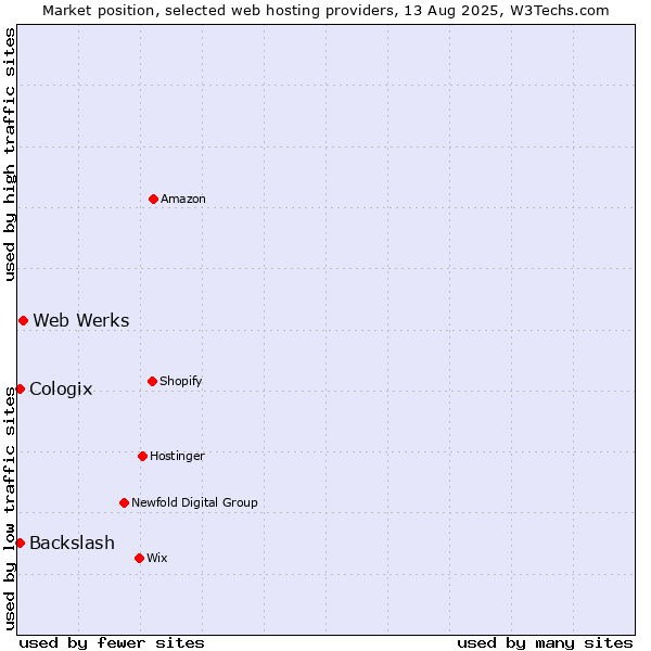 Market position of Web Werks vs. Backslash vs. Cologix