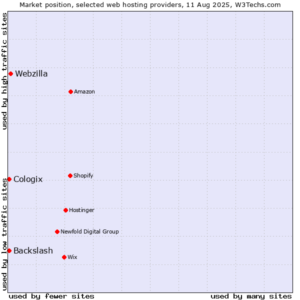 Market position of Webzilla vs. Backslash vs. Cologix