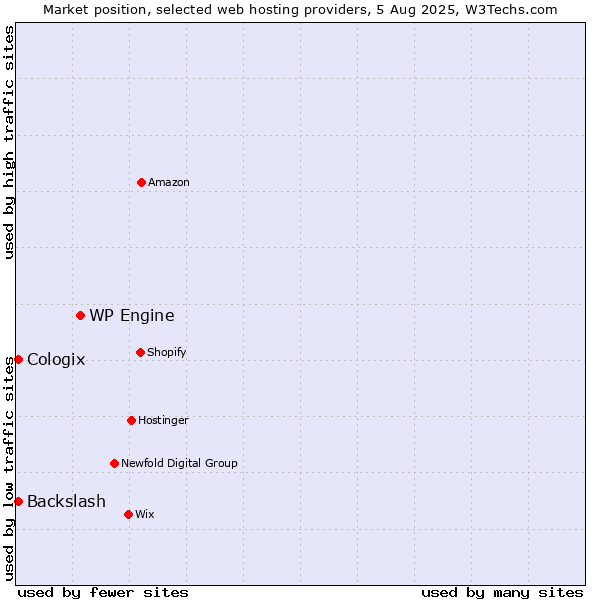 Market position of WP Engine vs. Backslash vs. Cologix