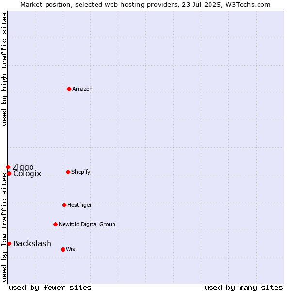 Market position of Cologix vs. Backslash vs. Ziggo