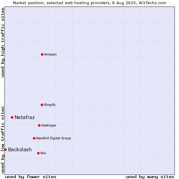 Market position of Netafraz vs. Backslash