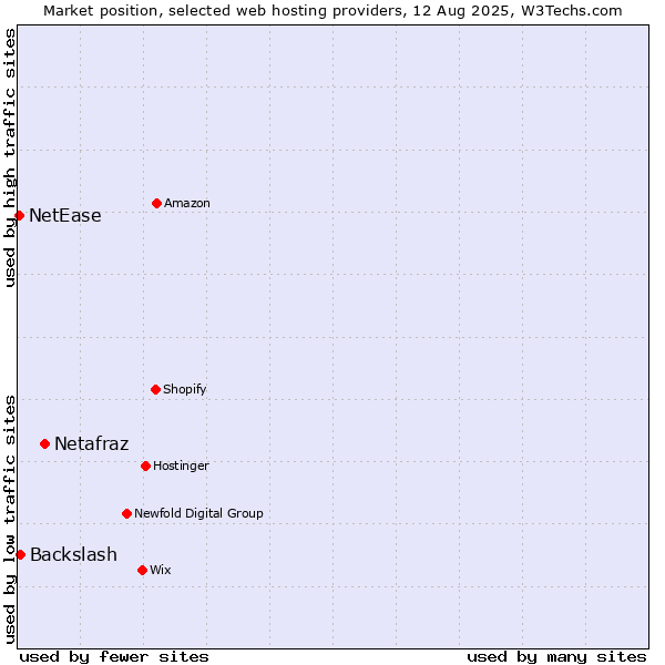 Market position of Netafraz vs. Backslash vs. NetEase