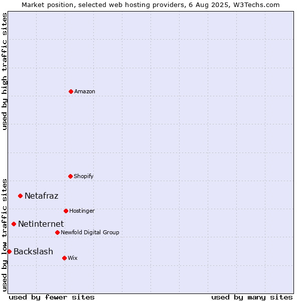 Market position of Netafraz vs. Netinternet vs. Backslash