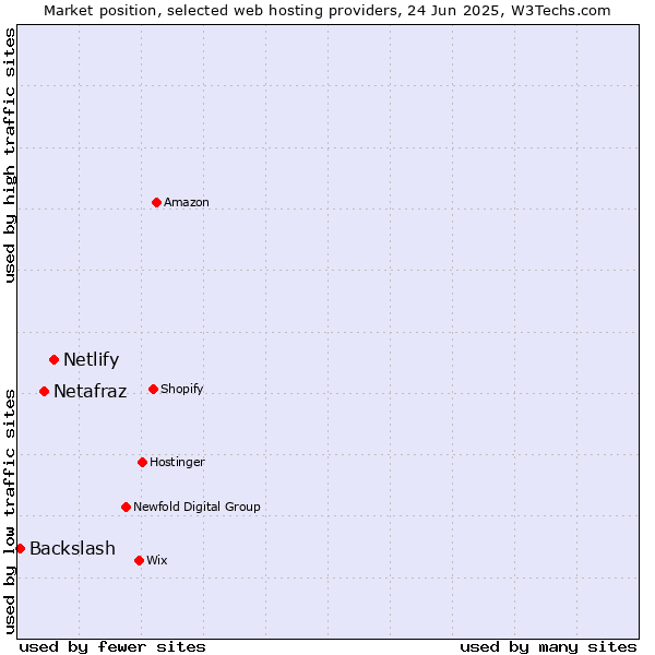 Market position of Netlify vs. Netafraz vs. Backslash