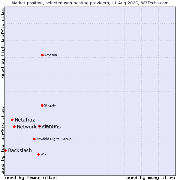 Market position of Network Solutions vs. Netafraz vs. Backslash