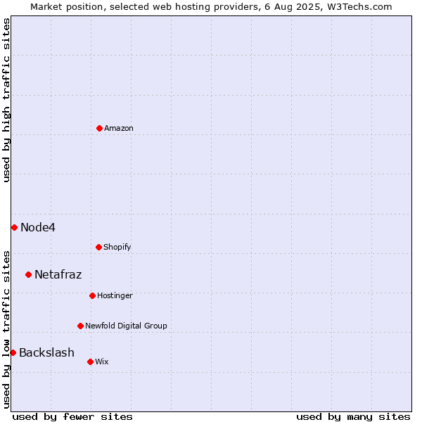 Market position of Netafraz vs. Node4 vs. Backslash