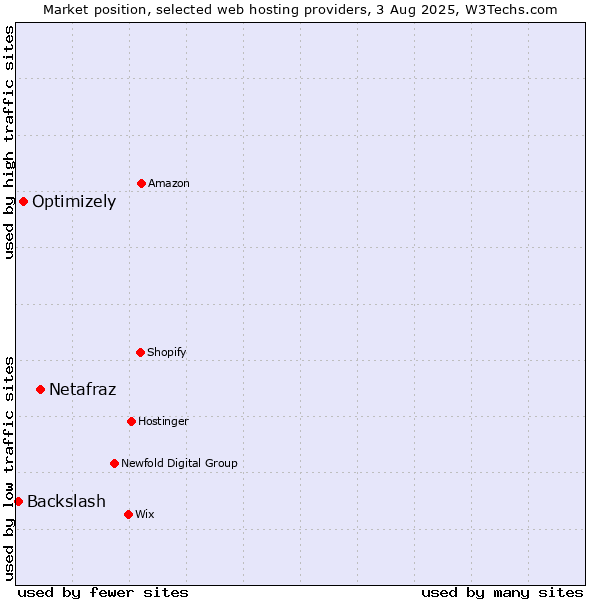 Market position of Netafraz vs. Optimizely vs. Backslash