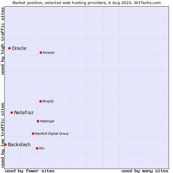 Market position of Netafraz vs. Oracle vs. Backslash