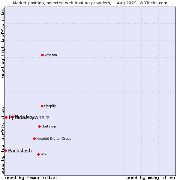 Market position of Netafraz vs. PythonAnywhere vs. Backslash