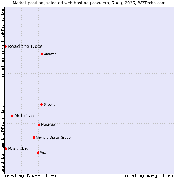 Market position of Netafraz vs. Read the Docs vs. Backslash