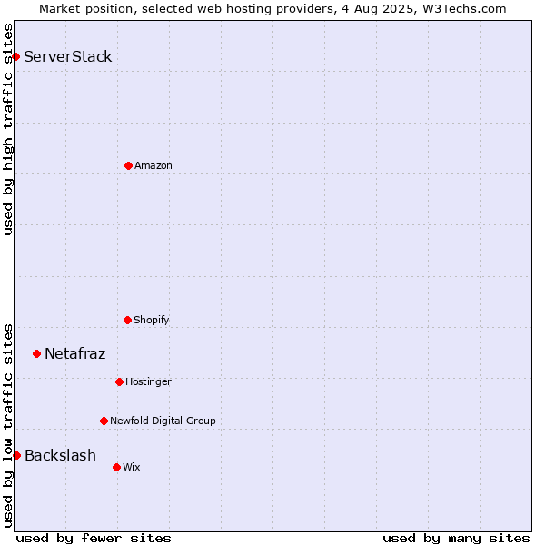 Market position of Netafraz vs. Backslash vs. ServerStack