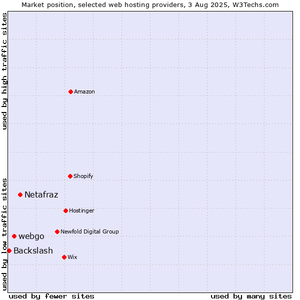Market position of Netafraz vs. webgo vs. Backslash