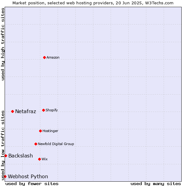 Market position of Netafraz vs. Backslash vs. Webhost Python