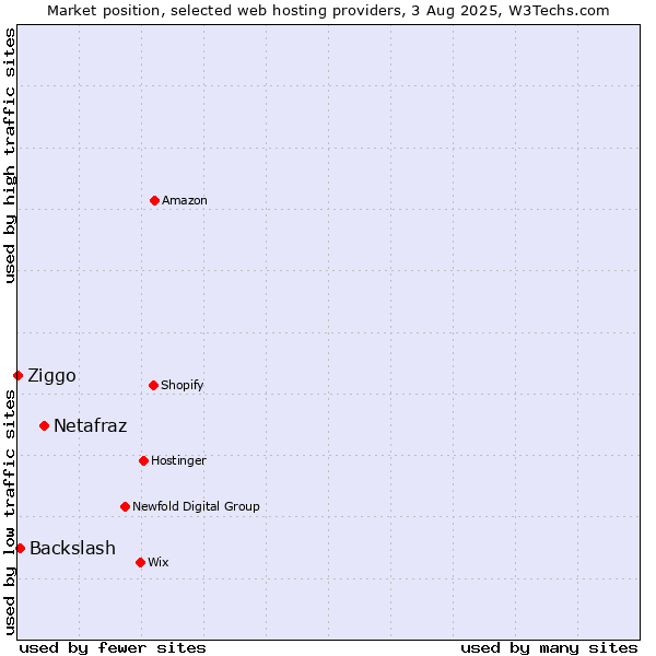 Market position of Netafraz vs. Backslash vs. Ziggo