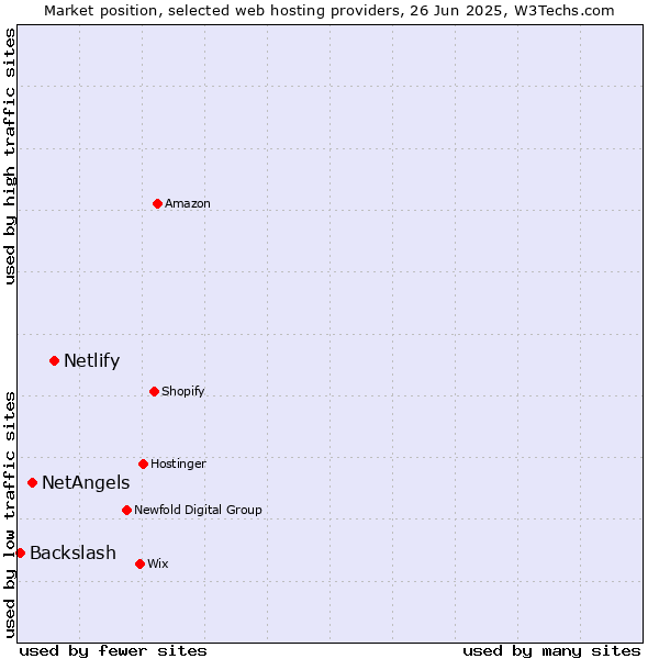 Market position of Netlify vs. NetAngels vs. Backslash