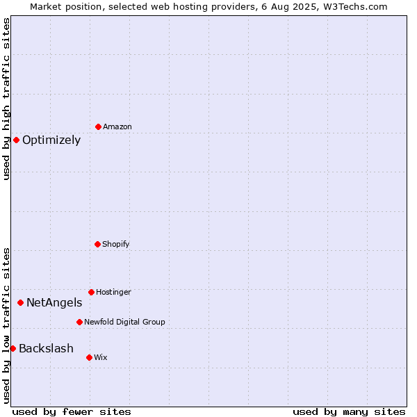 Market position of NetAngels vs. Optimizely vs. Backslash
