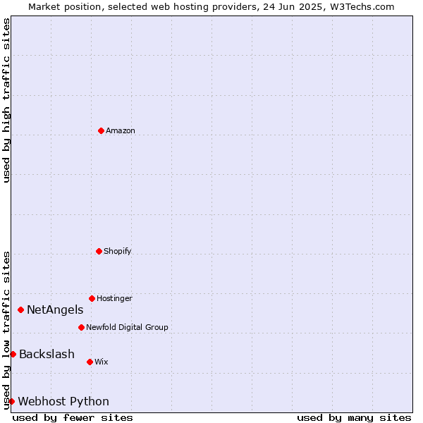 Market position of NetAngels vs. Backslash vs. Webhost Python