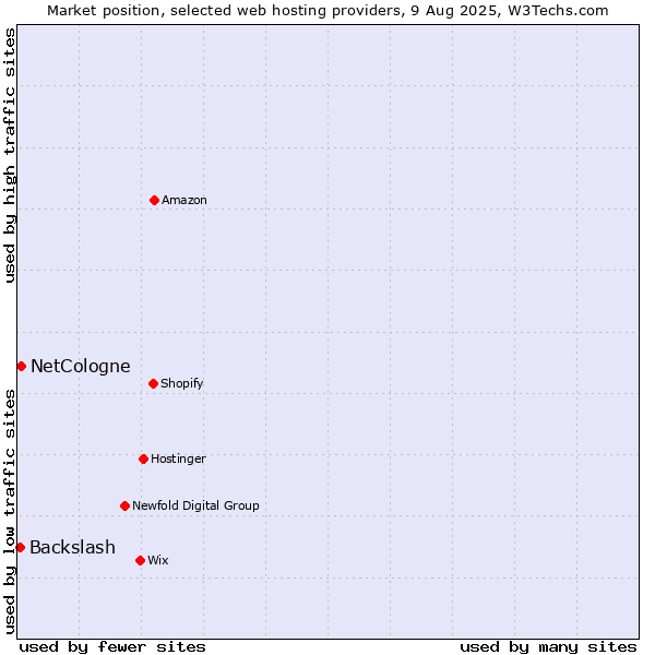 Market position of NetCologne vs. Backslash