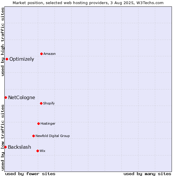 Market position of Optimizely vs. NetCologne vs. Backslash