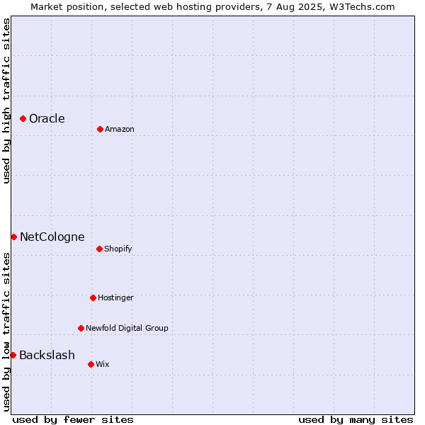 Market position of Oracle vs. NetCologne vs. Backslash