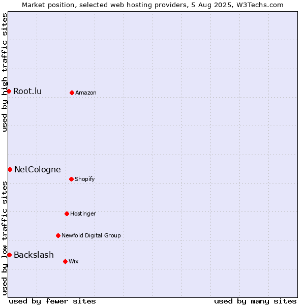 Market position of NetCologne vs. Backslash vs. Root.lu