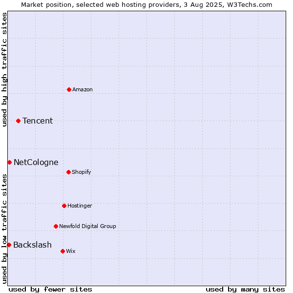 Market position of Tencent vs. NetCologne vs. Backslash