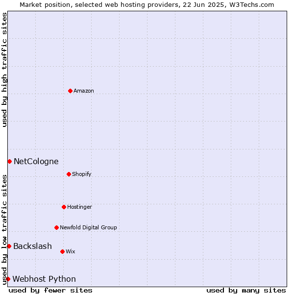 Market position of NetCologne vs. Backslash vs. Webhost Python