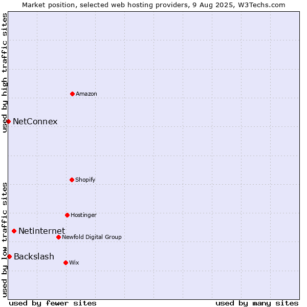 Market position of Netinternet vs. Backslash vs. NetConnex