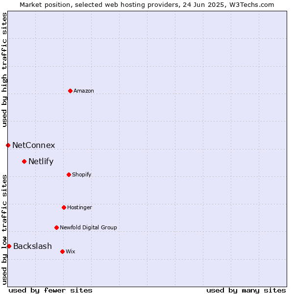 Market position of Netlify vs. Backslash vs. NetConnex