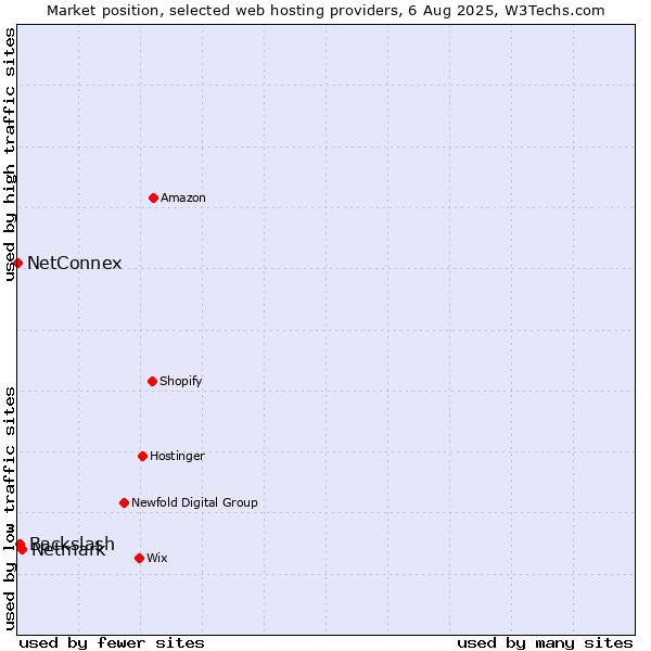 Market position of Netmark vs. Backslash vs. NetConnex