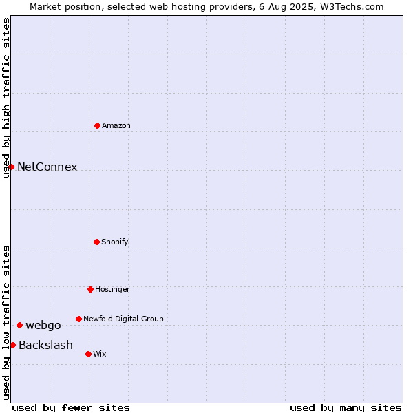 Market position of webgo vs. Backslash vs. NetConnex