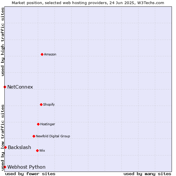 Market position of Backslash vs. NetConnex vs. Webhost Python