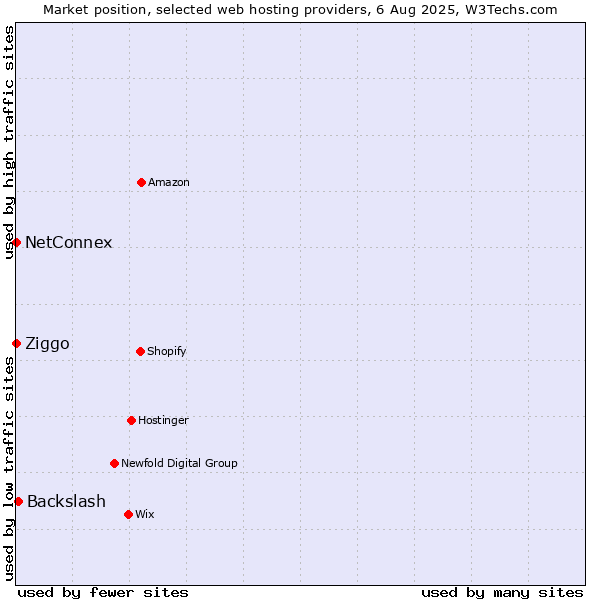Market position of Backslash vs. Ziggo vs. NetConnex