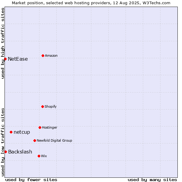 Market position of netcup vs. Backslash vs. NetEase