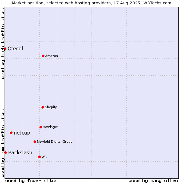 Market position of netcup vs. Backslash vs. Otecel