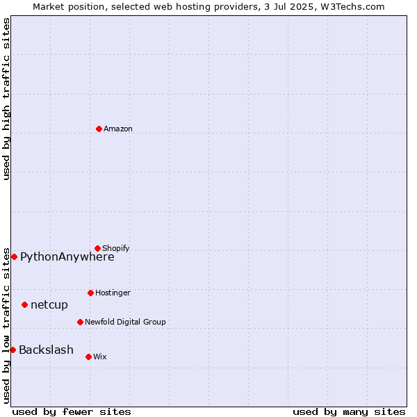 Market position of netcup vs. PythonAnywhere vs. Backslash